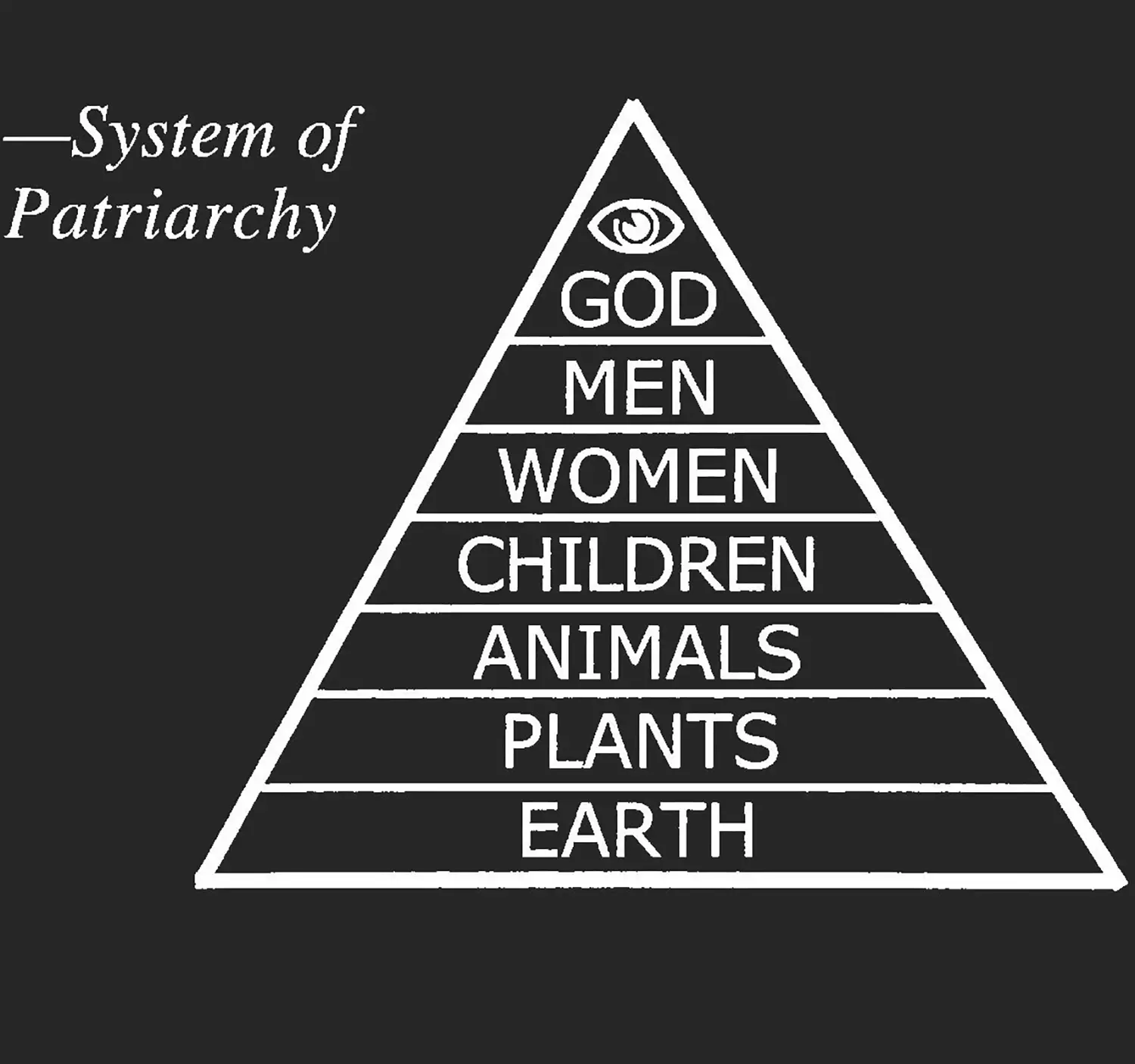 A diagram labeled “System of Patriarchy” shows a pyramidal hierarchy containing, in descending order: God, Men, Women, Children, Animals, Plants, Earth.
