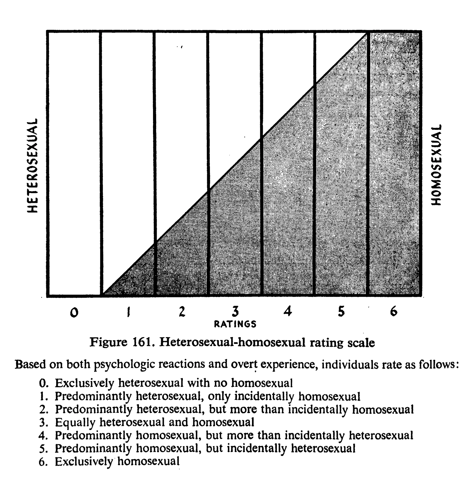 A diagram showing a six-step scale from 0, fully heterosexual, to 6, fully homosexual, and gradual steps between showing different degrees of mixed hetero and homosexuality.