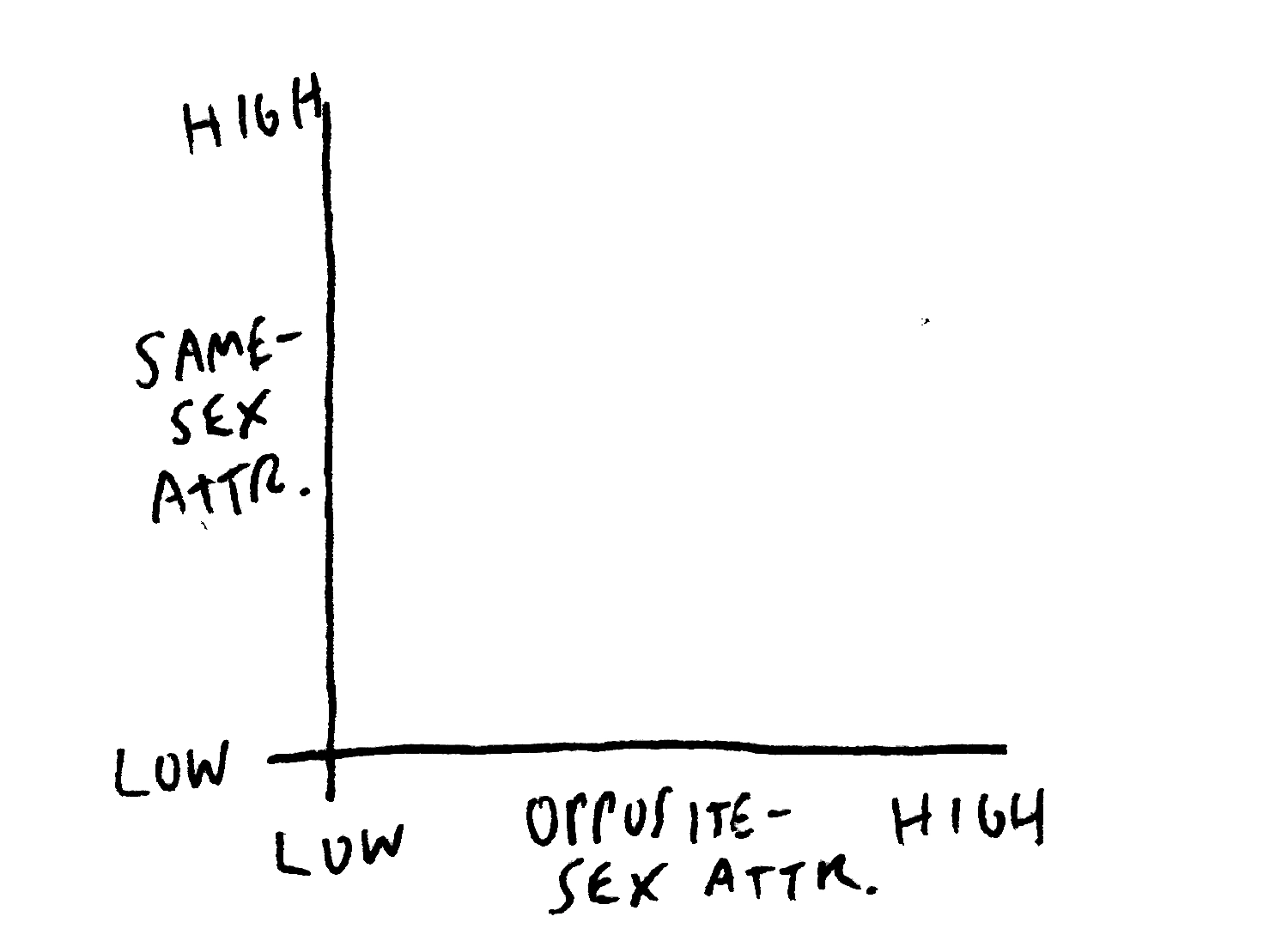 This hand-sketched diagram has two axes, same-sex attraction from low to high, and opposite-sex attraction from low to high. The diagonal region is shaded, and in the low same- and opposite- sex attraction region, it says asexual. Under high same- and opposite-sex attraction, it says bisexual. Note these two labeled regions are connected, implying there is a gradient between the two. Under high same-sex and low opposite-sex attraction, the region is labeled heterosexual. Under high opposite-sex and low same-sex attraction, it says heterosexual. The hetero- and homo- sexual regions are separated with dashed lines suggesting there is not a single cut-off between the regions.