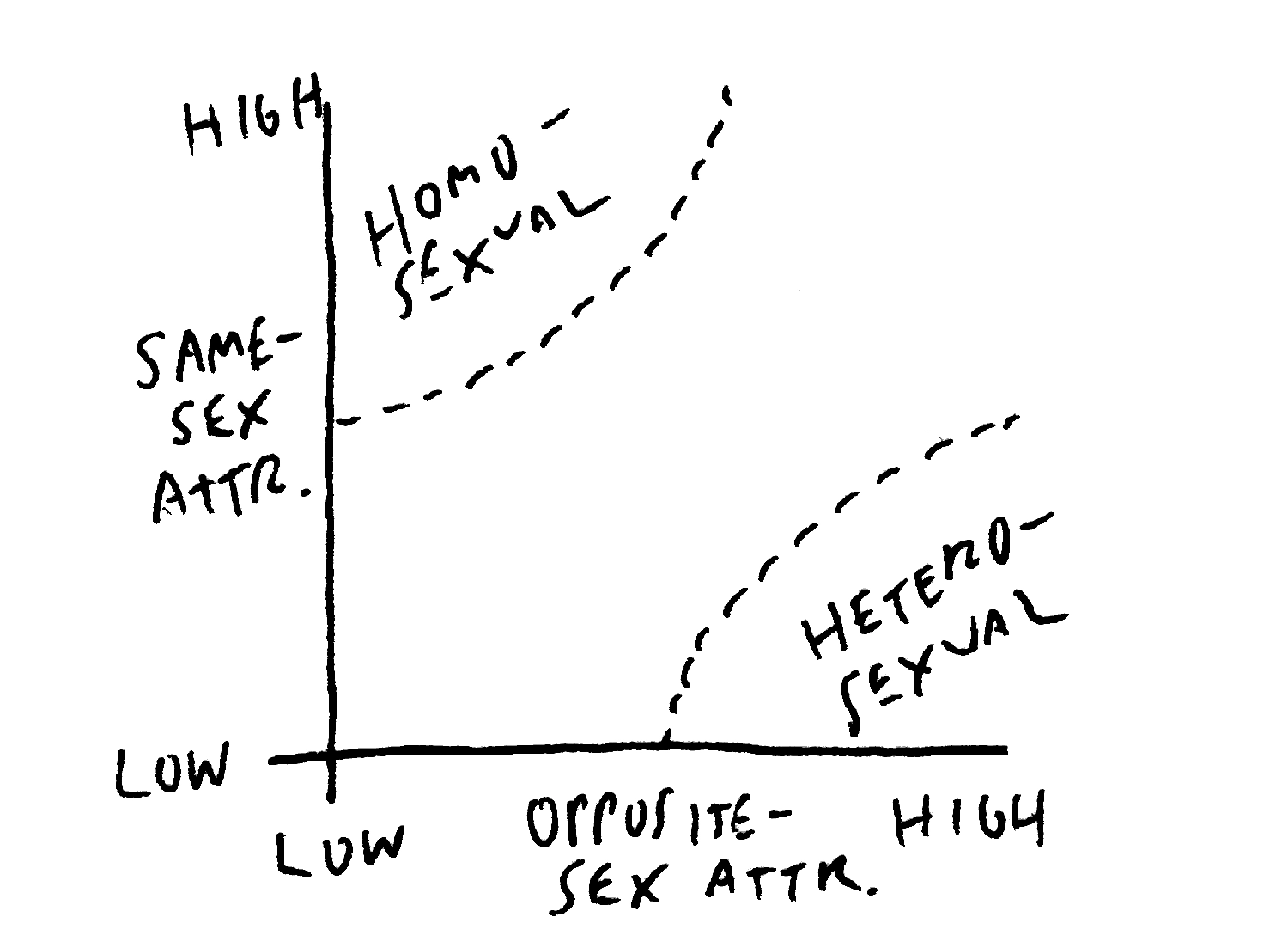 This hand-sketched diagram has two axes, same-sex attraction from low to high, and opposite-sex attraction from low to high. The diagonal region is shaded, and in the low same- and opposite- sex attraction region, it says asexual. Under high same- and opposite-sex attraction, it says bisexual. Note these two labeled regions are connected, implying there is a gradient between the two. Under high same-sex and low opposite-sex attraction, the region is labeled heterosexual. Under high opposite-sex and low same-sex attraction, it says heterosexual. The hetero- and homo- sexual regions are separated with dashed lines suggesting there is not a single cut-off between the regions.