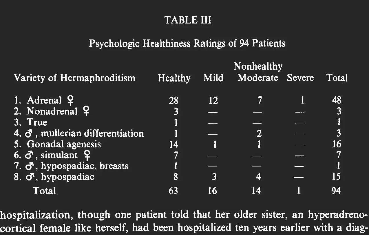 A table titled “Psychologic Healthiness Ratings of 94 Patients.” Each row is a “variety of hermaphroditism” such as “Adrenal female,” “True,” “Gonadal agenesis” and “male hypospadic.” Each column shows counts ranging from “Healthy” to “Severe.”