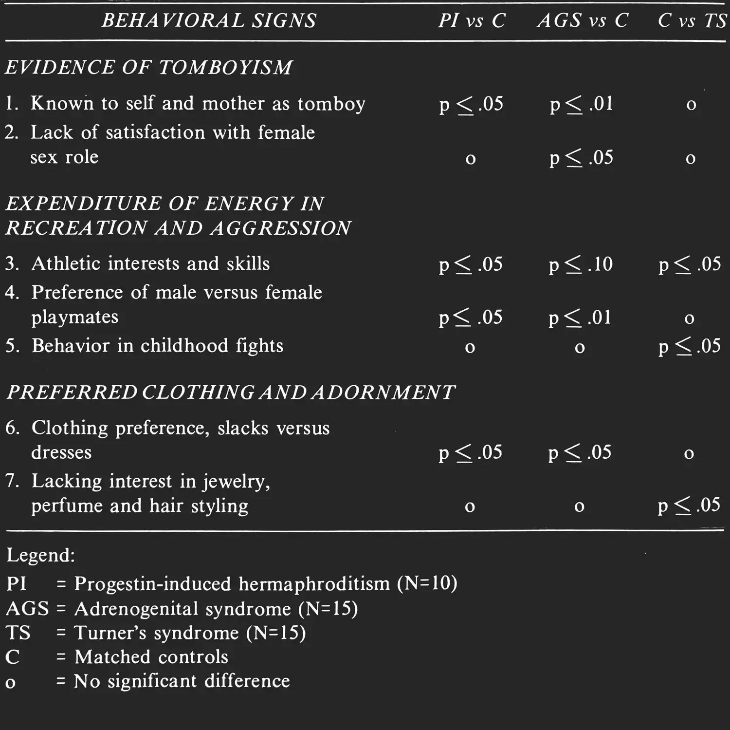 Table that lists behavioral signs of tomboyism and p values for different conditions such as Progestin-induced hermaphroditism or Adrenogenital syndrome. Signs that are recorded include “known to self or mother as tomboy,” “preference of male versus female friends,” and “lacking interest in jewelry, perfume and hair styling.” 