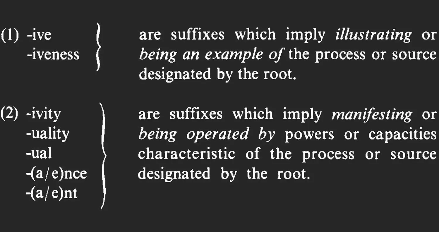 A text graphic detailing two sets of suffixes. (1) The suffixes “-ive” and “-iveness” are described as implying “illustrating or being an example of the process or source designated by the root”. (2) The suffixes “-ivity”, “-uality”, “-ual”, “-(a/e)nce”, and “-(a/e)nt” are described as implying “manifesting or being operated by powers or capacities characteristic of the process or source designated by the root”.