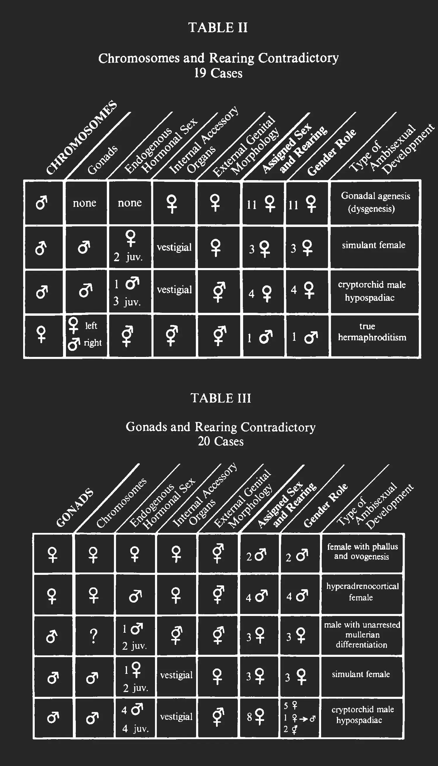 Two Tables. One is titled “Chromosomes and Rearing Contradictory; 19 cases” and the other “Gonads and Rearing Contradictory; 20 cases”.