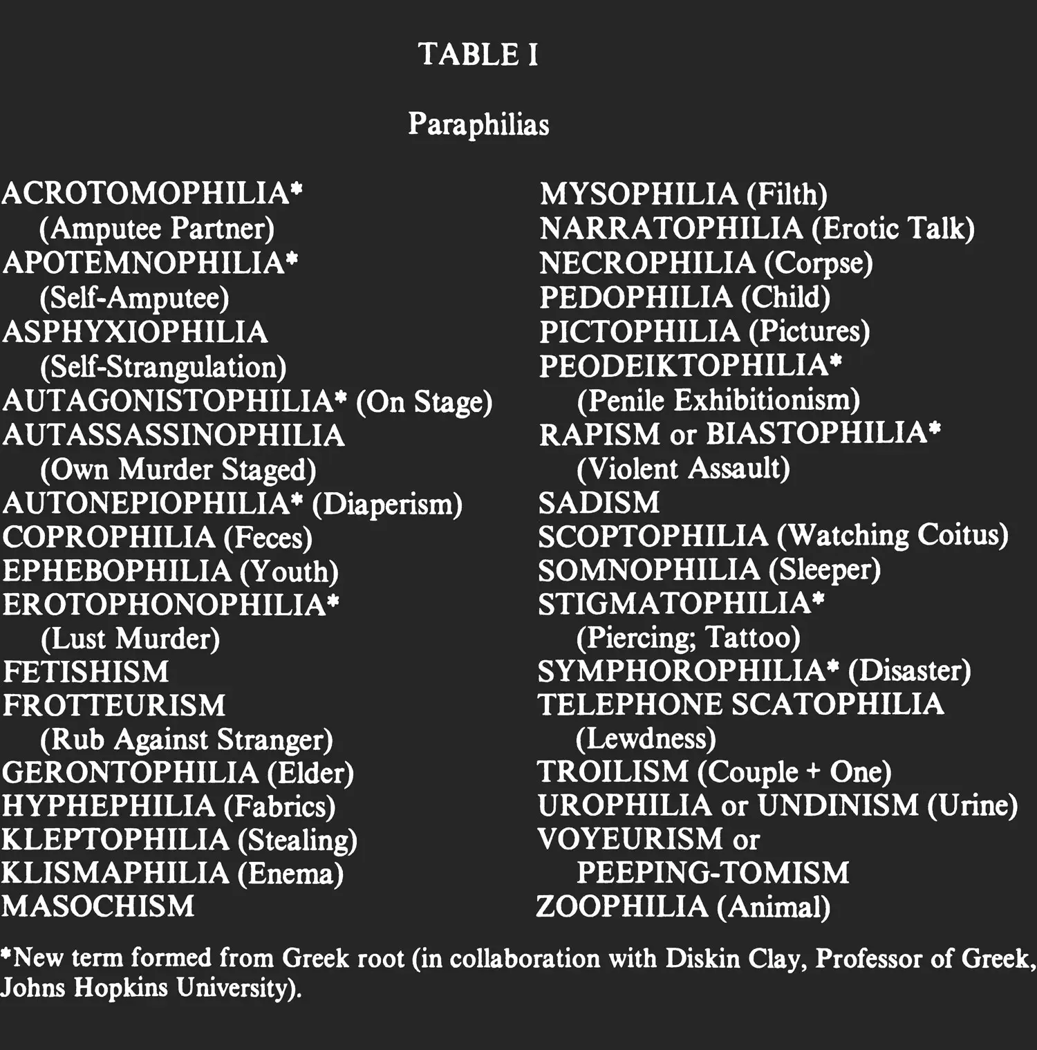 A table of 33 “Paraphilias” such as “FROTTEURISM”, rub against stranger, or “GERONTOPHILIA,” elder, or “NARRATOPHILIA,” erotic talk. Some words are marked as a “New Term formed from Greek root” in collaboration with a John Hopkins Professor of Greek, such as “STIGMATOPHILIA,” piercing; tattoo. 
