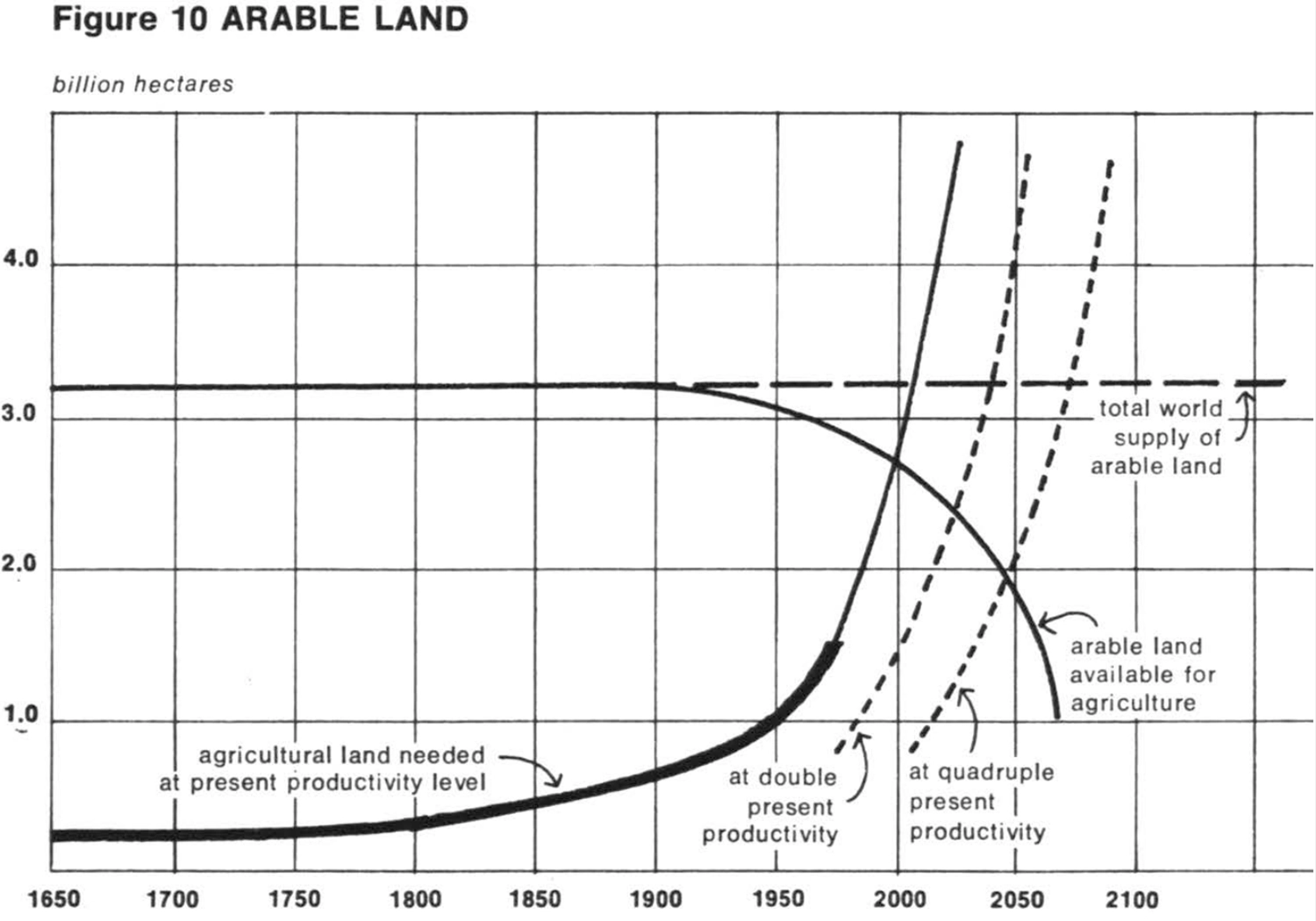 A plot showing the exponential growth of arable land. It then shows possible scenarios “agricultural land needed at present productivity level,” “at double present productivity,” “at quadruple present productivity,” all projected to eventually outpace the “total world supply of arable land.” 