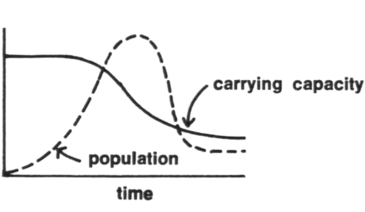 How population growth can change as it approaches the carrying capacity of its environment.