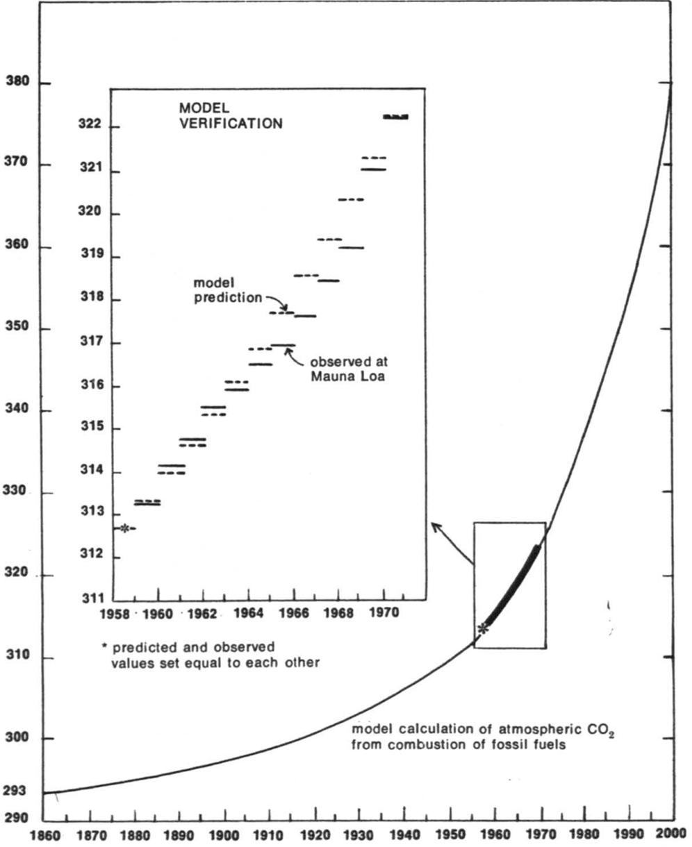 Plot showing predicted and observed CO2 concentrations predicted by a LtG model. The model predicts a drastic rise from 322 ppm in 1971 to 380 ppm by 2000.
