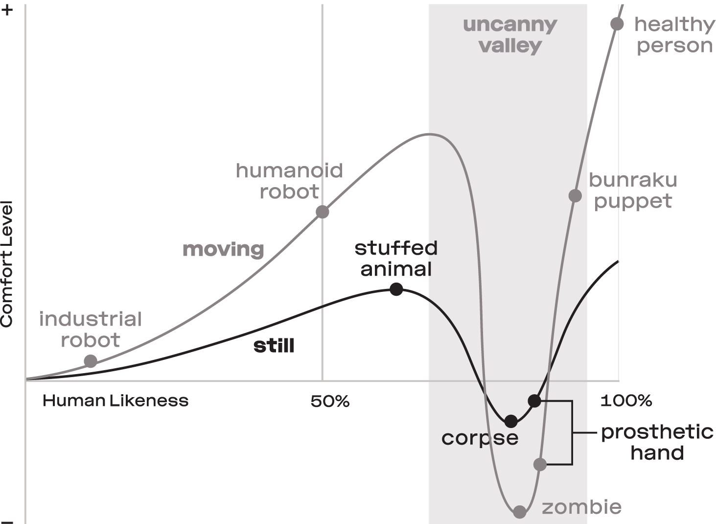 A chart showing the valley where too much humanoid resemblance causes a drastic drop in comfort levels.