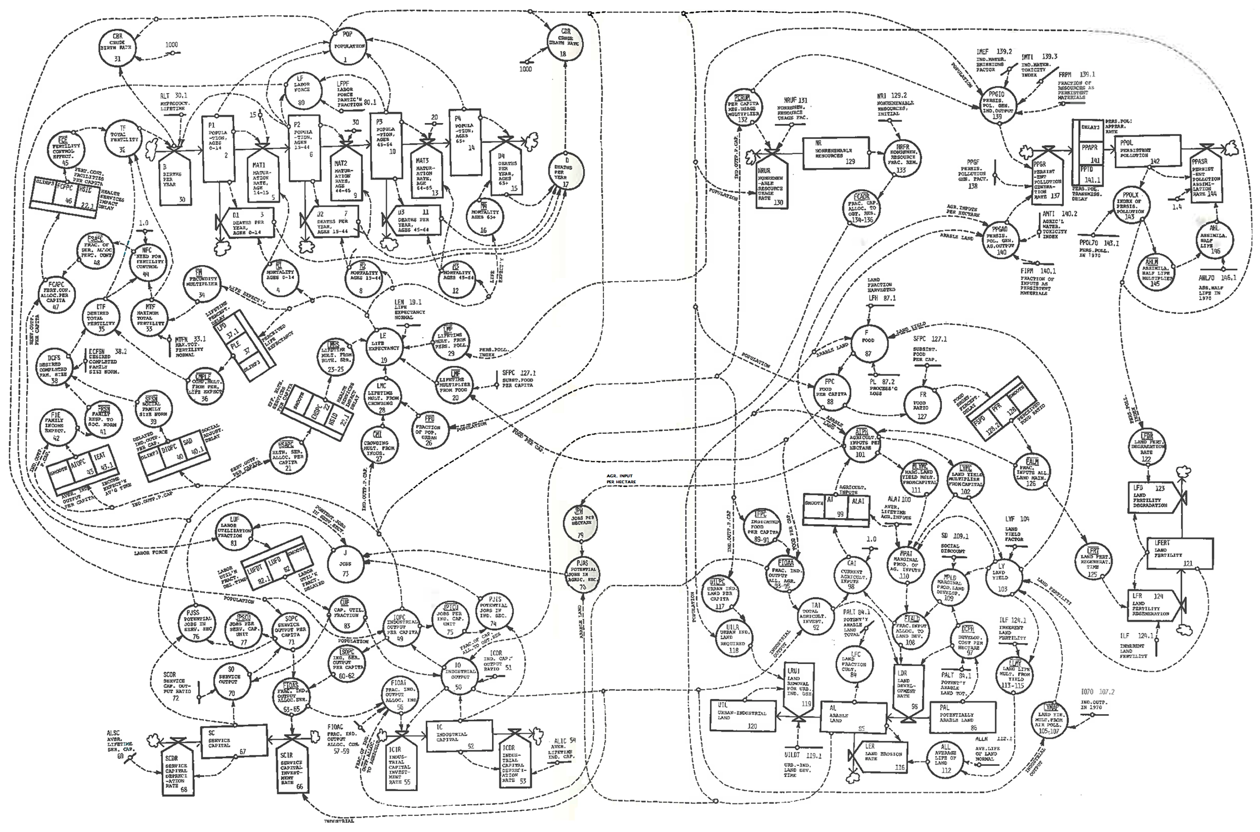 Dozens of interconnected nodes representing the World3 model.